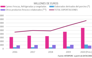 comerç internacional del sector porcí